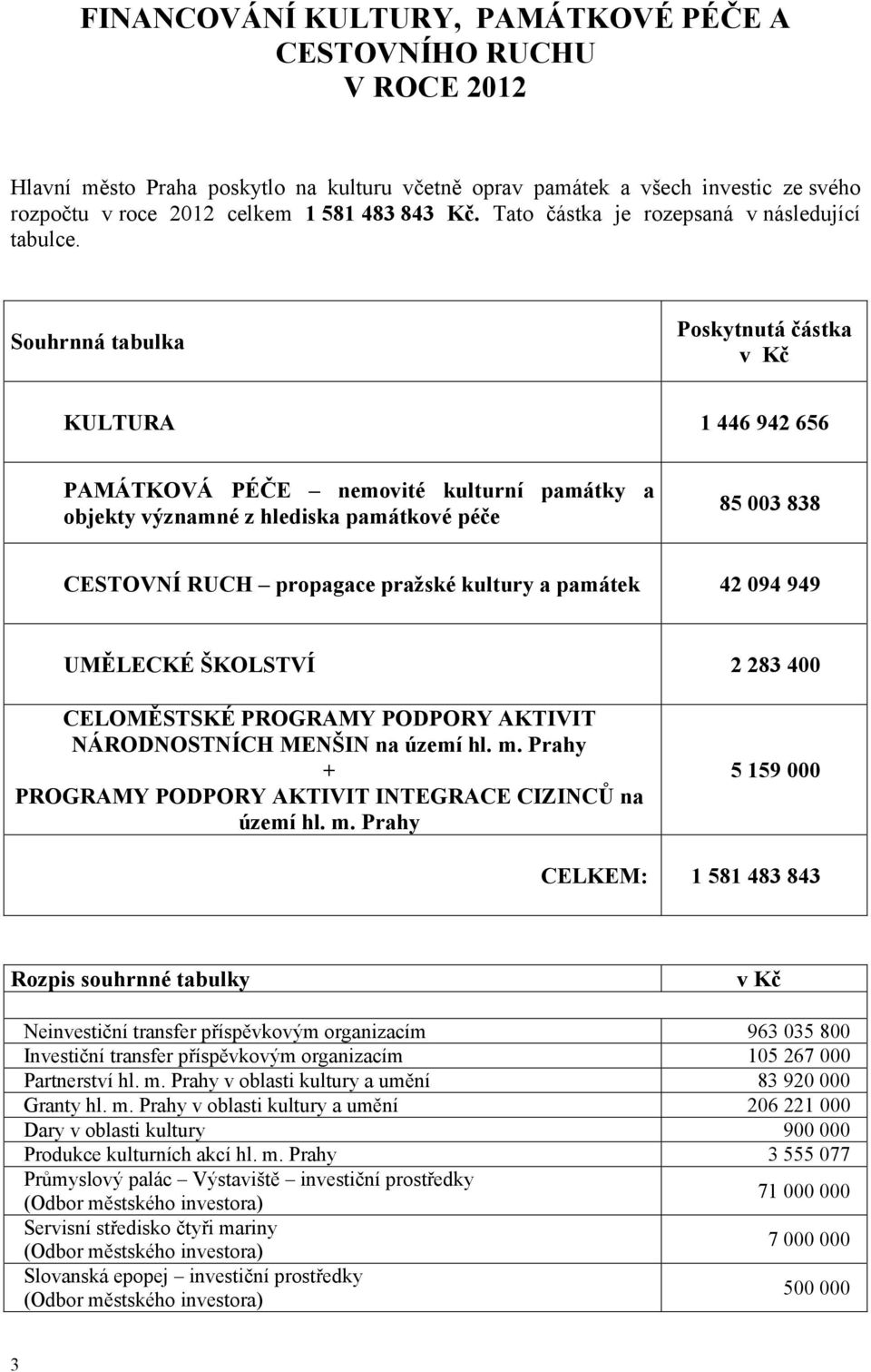 Souhrnná tabulka Poskytnutá částka v Kč KULTURA 1 446 942 656 PAMÁTKOVÁ PÉČE nemovité kulturní památky a objekty významné z hlediska památkové péče 85 003 838 CESTOVNÍ RUCH propagace pražské kultury