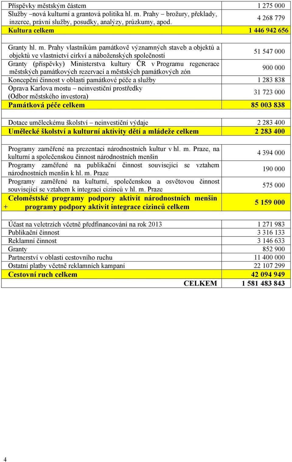 Prahy vlastníkům památkově významných staveb a objektů a objektů ve vlastnictví církví a náboženských společností 51 547 000 Granty (příspěvky) Ministerstva kultury ČR v Programu regenerace městských