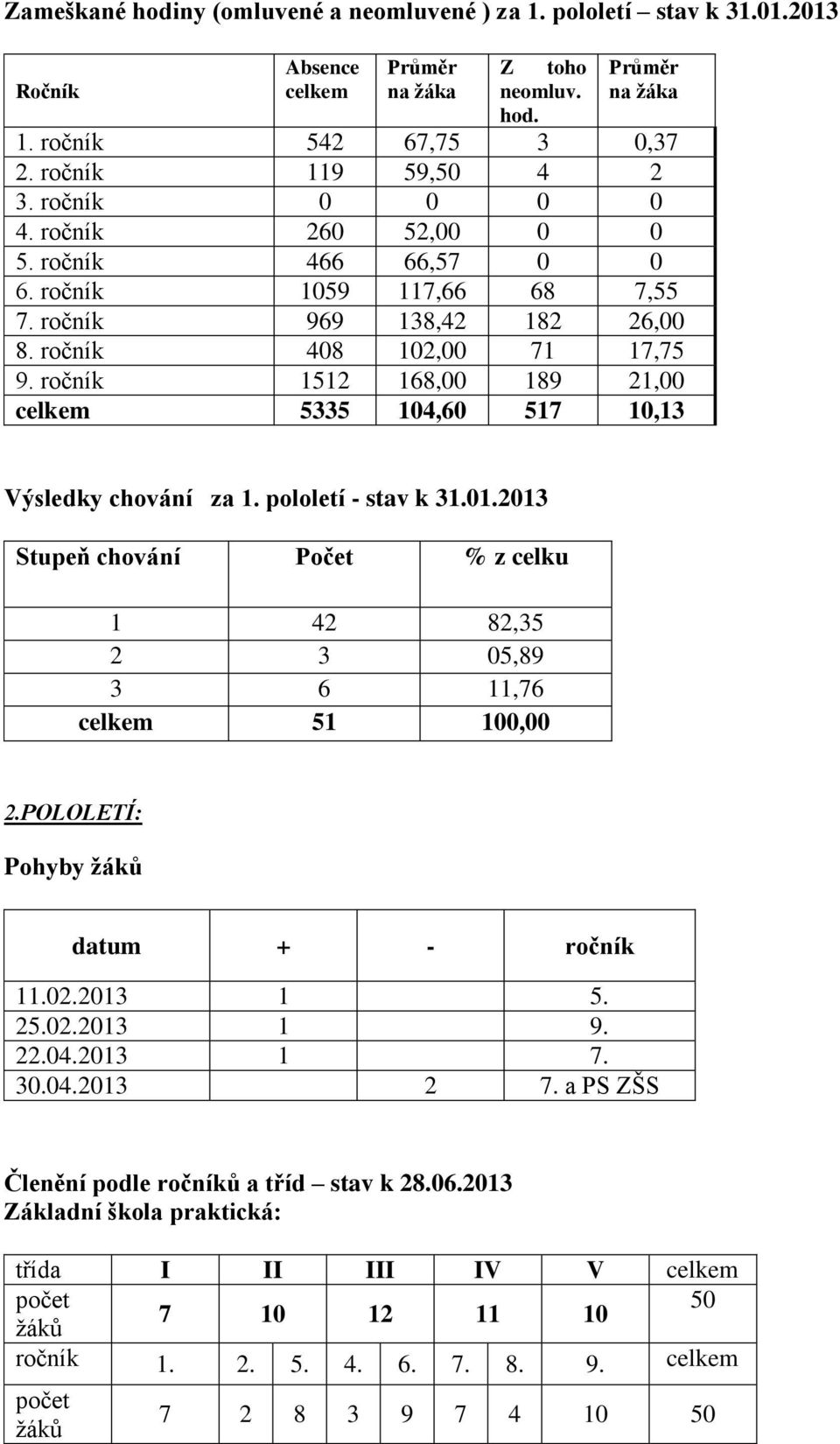 ročník 1512 168,00 189 21,00 celkem 5335 104,60 517 10,13 Výsledky chování za 1. pololetí - stav k 31.01.2013 Stupeň chování Počet % z celku 1 42 82,35 2 3 05,89 3 6 11,76 celkem 51 100,00 2.