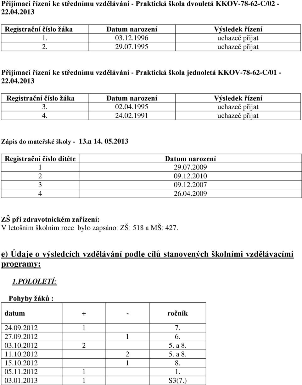 24.02.1991 uchazeč přijat Zápis do mateřské školy - 13.a 14. 05.2013 Registrační číslo dítěte Datum narození 1 29.07.2009 2 09.12.2010 3 09.12.2007 4 26.04.