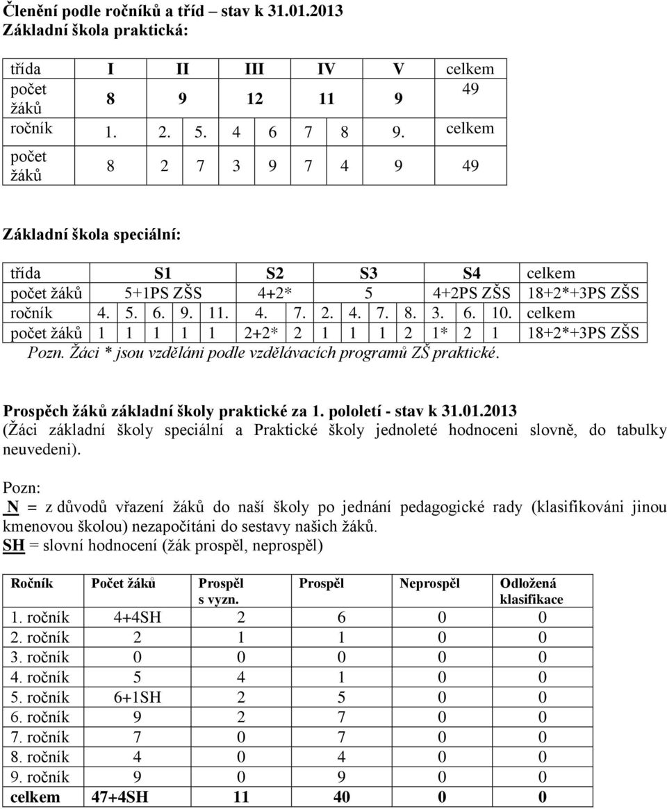 celkem počet žáků 1 1 1 1 1 2+2* 2 1 1 1 2 1* 2 1 18+2*+3PS ZŠS Pozn. Žáci * jsou vzděláni podle vzdělávacích programů ZŠ praktické. Prospěch žáků základní školy praktické za 1. pololetí - stav k 31.