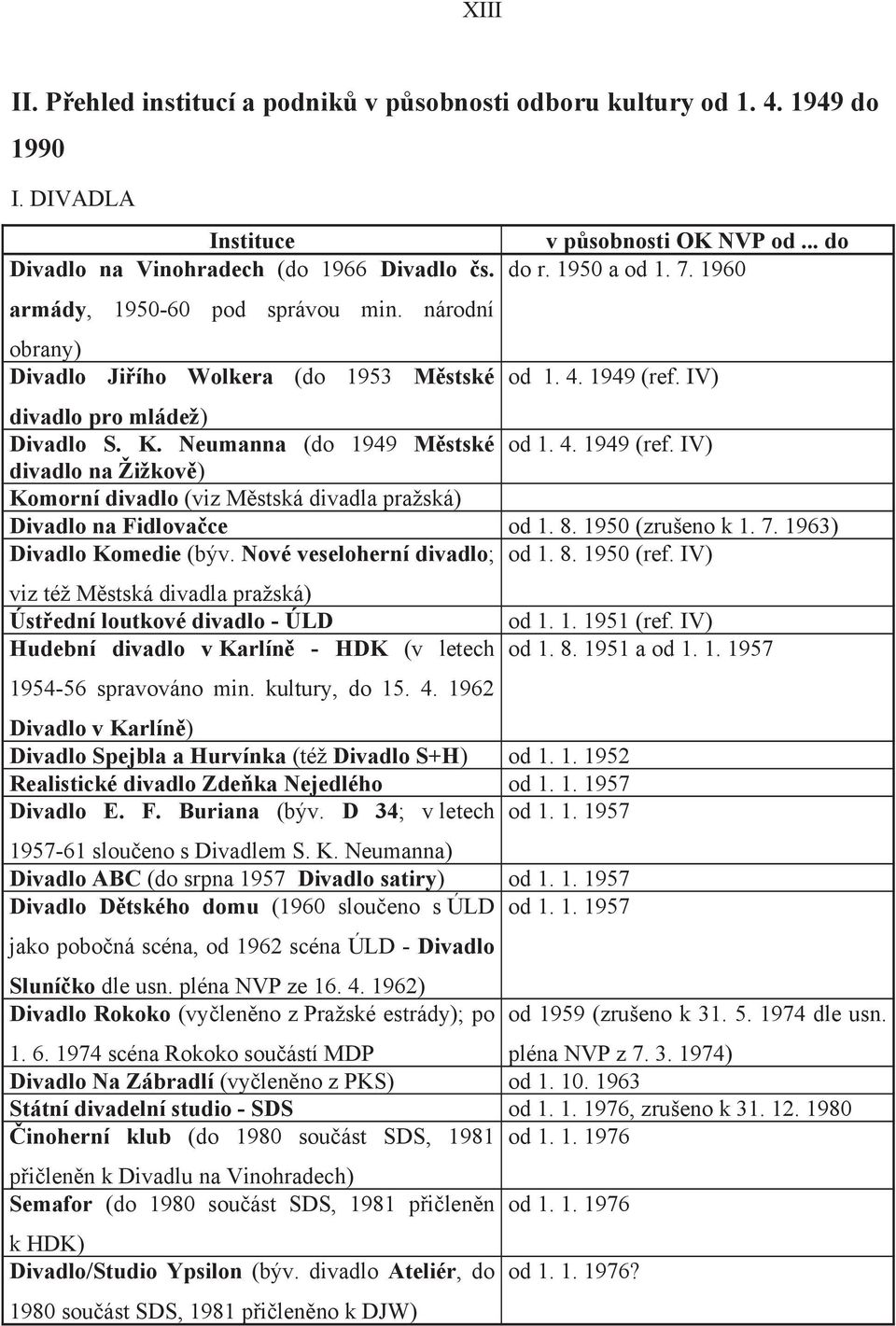 IV) divadlo pro mládež) Divadlo S. K. Neumanna (do 1949 M stské od 1. 4. 1949 (ref. IV) divadlo na Žižkov ) Komorní divadlo (viz M stská divadla pražská) Divadlo na Fidlova ce od 1. 8.