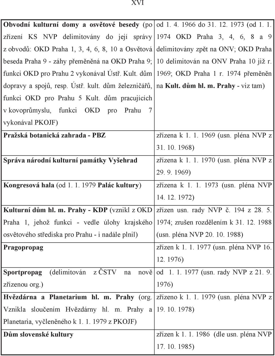 Praha 9 - záhy p em n ná na OKD Praha 9; 10 delimitován na ONV Praha 10 již r. funkci OKD pro Prahu 2 vykonával Úst. Kult. d m 1969; OKD Praha 1 r. 1974 p em n n dopravy a spoj, resp. Úst. kult.