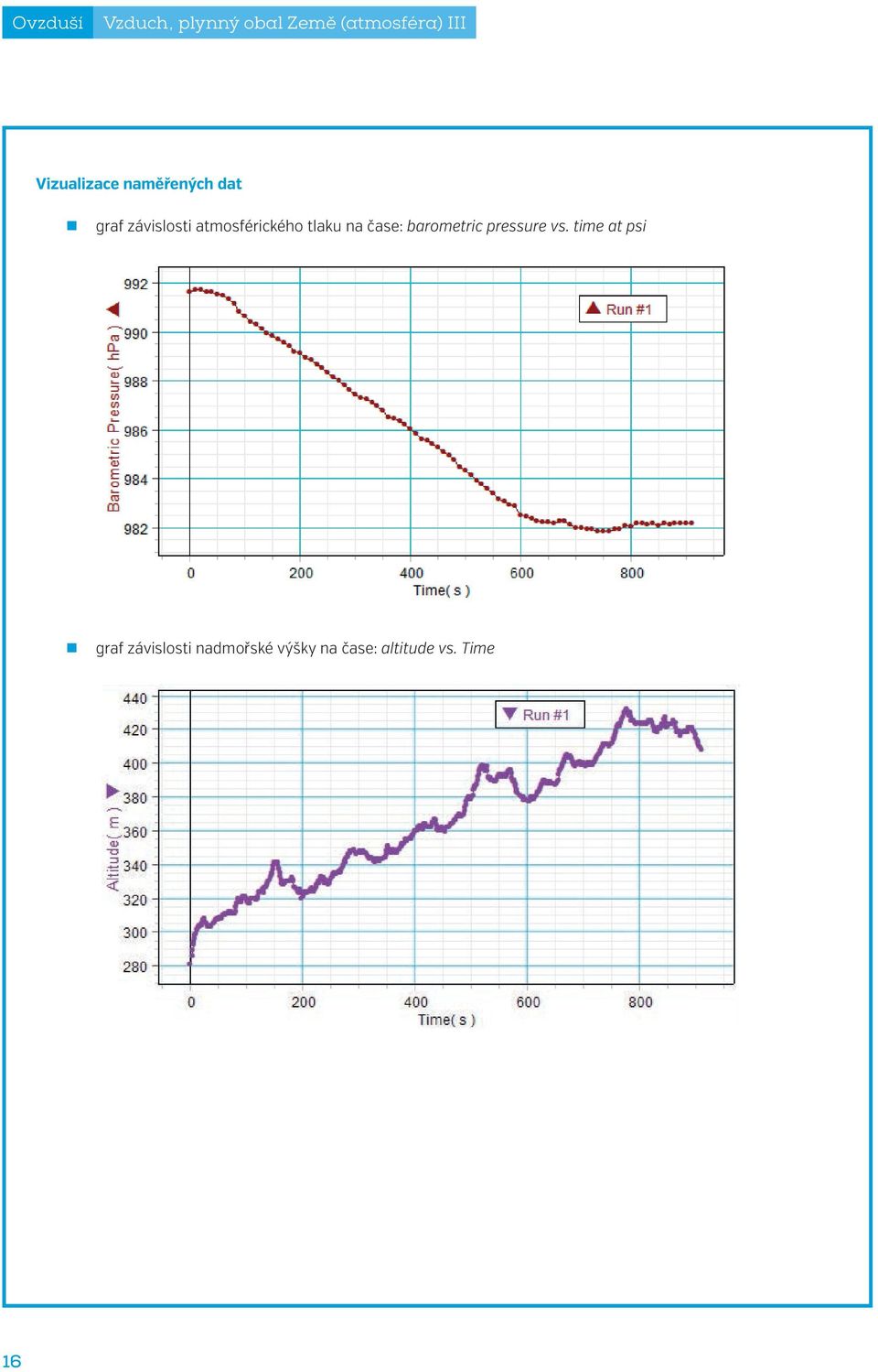 time at psi graf závislosti nadmořské výšky na čase: altitude vs.