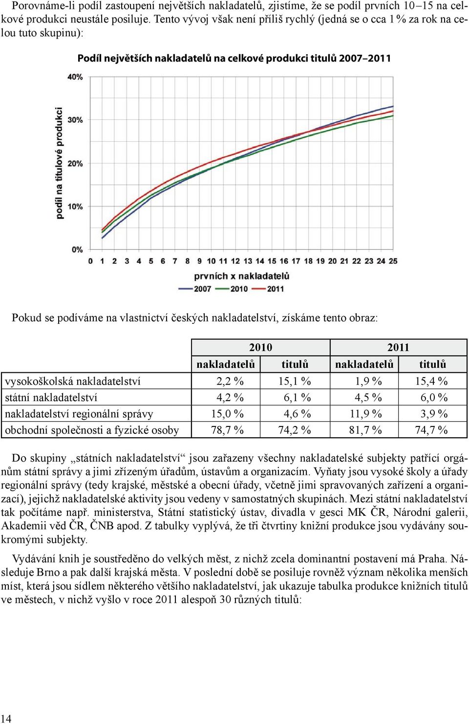 nakladatelství, získáme tento obraz: 2010 2011 nakladatelů titulů nakladatelů titulů vysokoškolská nakladatelství 2,2 % 15,1 % 1,9 % 15,4 % státní nakladatelství 4,2 % 6,1 % 4,5 % 6,0 %