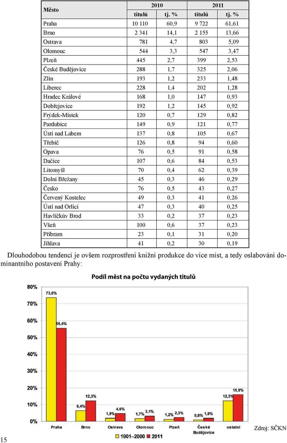 3,3 3,47 547 3,47 Plzeň Plzeň 445 2,7 445 399 2,7 2,53399 2,53 České Budějovice České Budějovice 288 1,7 288 325 1,7 2,06325 2,06 Zlín Zlín 193 1,2 193 233 1,2 1,48233 1,48 Liberec Liberec 228 1,4