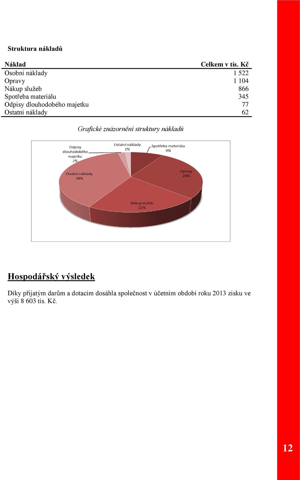 Odpisy dlouhodobého majetku 77 Ostatní náklady 62 Grafické znázornění struktury