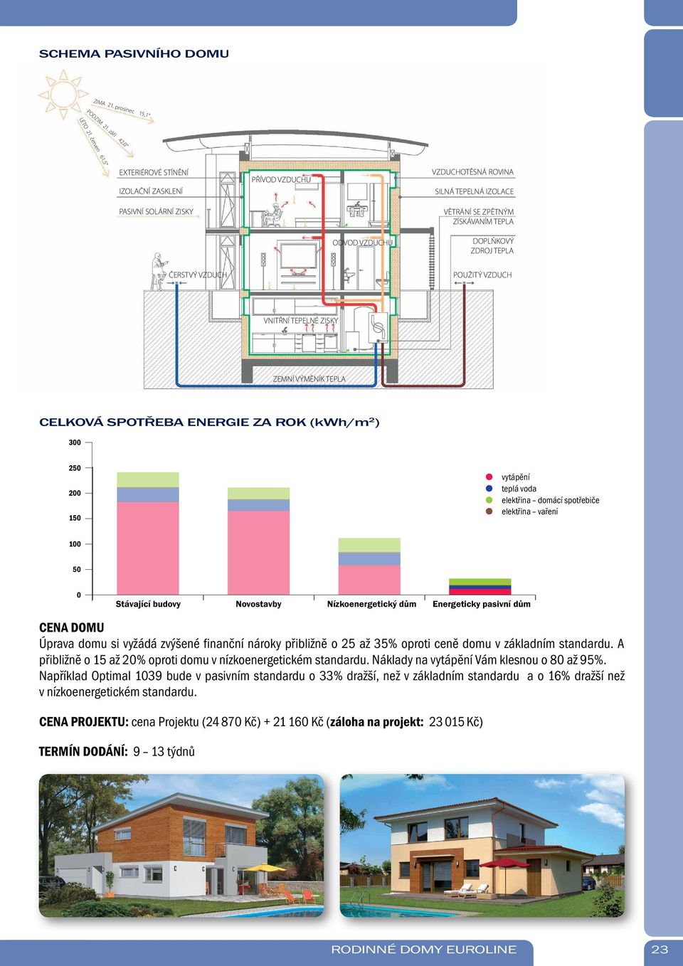 TEPLA ČERSTVÝ VZDUCH POUŽITÝ VZDUCH VNITŘNÍ TEPELNÉ ZISKY ZEMNÍ VÝMĚNÍK TEPLA CELKOVÁ SPOTŘEBA ENERGIE ZA ROK (kwh/m 2 ) 300 300250 250 200 200 150 150 100 100 50 50 vytápění teplá voda elektřina