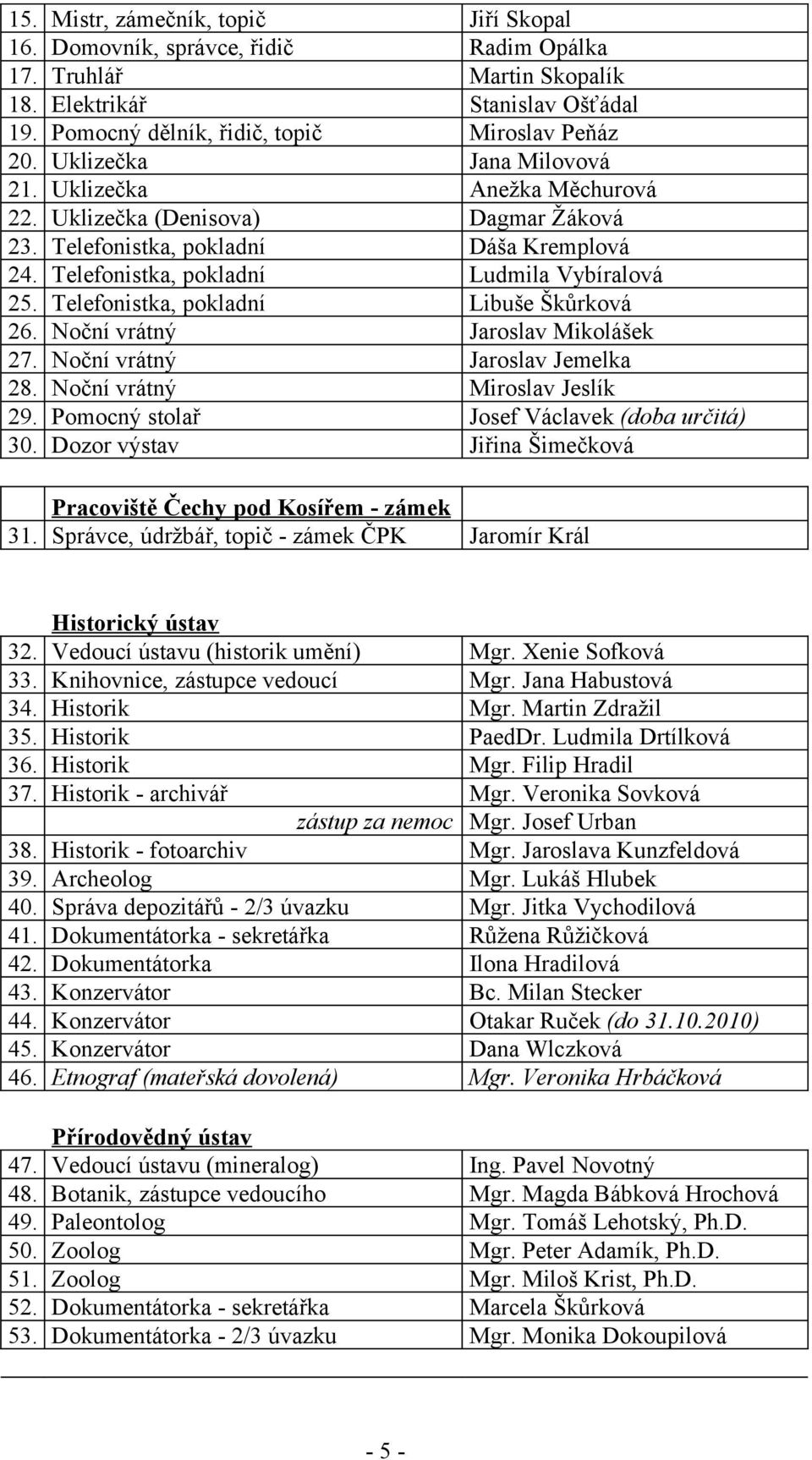 Telefonistka, pokladní Libuše Škůrková 26. Noční vrátný Jaroslav Mikolášek 27. Noční vrátný Jaroslav Jemelka 28. Noční vrátný Miroslav Jeslík 29. Pomocný stolař Josef Václavek (doba určitá) 30.