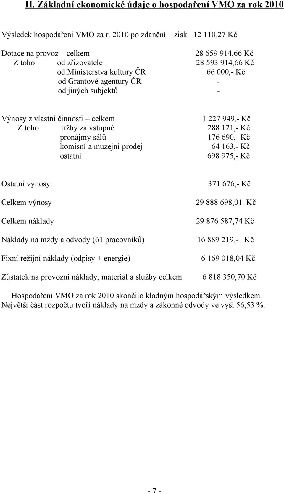 Výnosy z vlastní činnosti celkem 1 227 949,- Kč Z toho tržby za vstupné 288 121,- Kč pronájmy sálů 176 690,- Kč komisní a muzejní prodej 64 163,- Kč ostatní 698 975,- Kč Ostatní výnosy Celkem výnosy