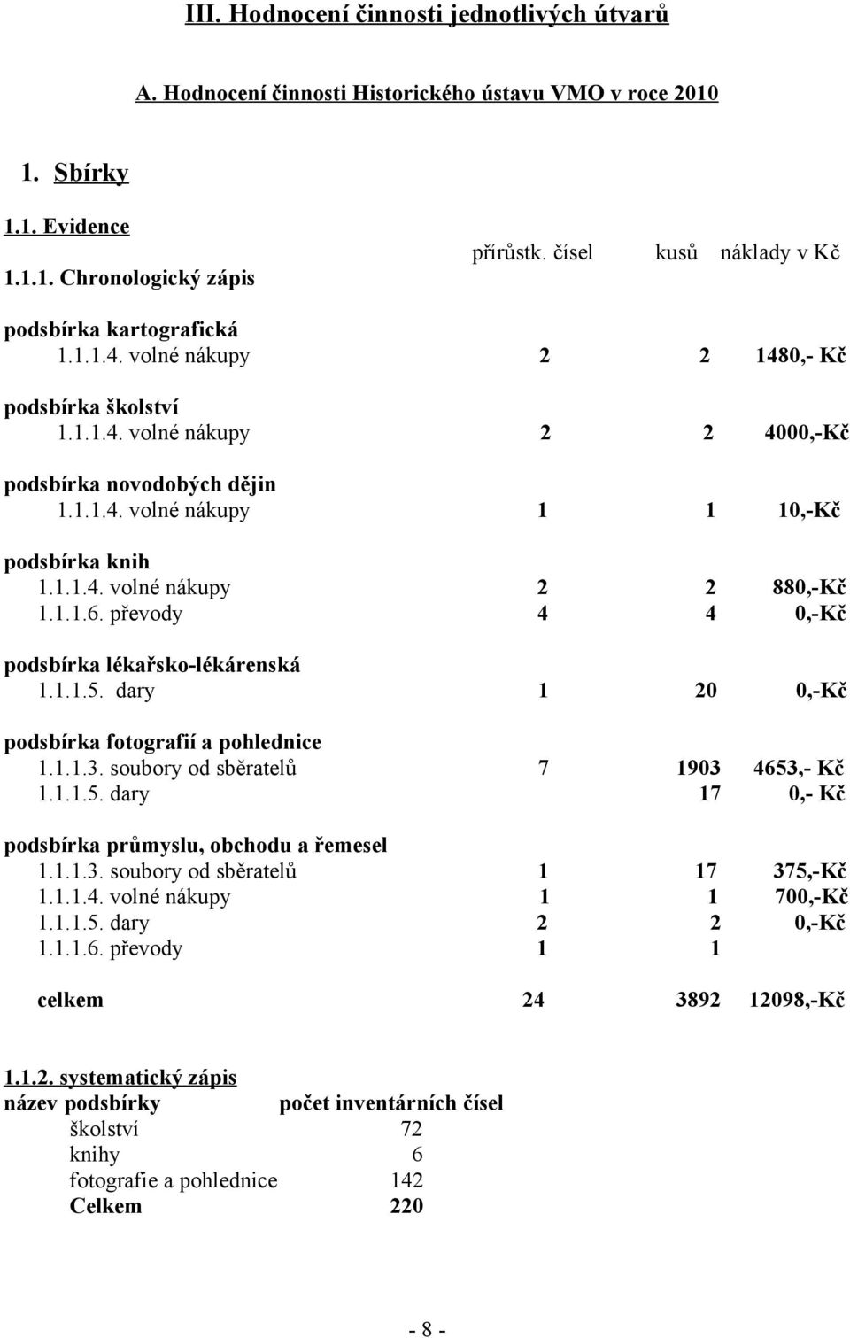 1.1.4. volné nákupy 2 2 880,-Kč 1.1.1.6. převody 4 4 0,-Kč podsbírka lékařsko-lékárenská 1.1.1.5. dary 1 20 0,-Kč podsbírka fotografií a pohlednice 1.1.1.3. soubory od sběratelů 7 1903 4653,- Kč 1.1.1.5. dary 17 0,- Kč podsbírka průmyslu, obchodu a řemesel 1.
