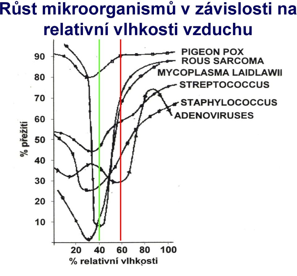 v závislosti na