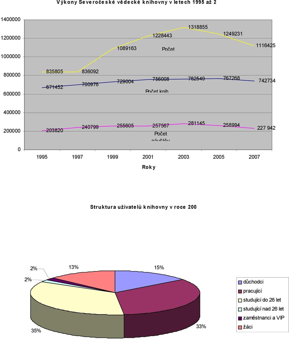 600000 400000 240799 203820 200000 255605 257567 227 942 Počet návštěv 0 1995 1997 1999 2001 2003 2005 2007 Rok y Struk tur a