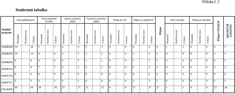 Prezenční Nesplnilo podmínky přijetí Kombinovaná Celkem Přijato bez PZ Prezenční Kombinovaná Celkem Přijato na základě PZ Prezenční Kombinovaná Celkem Přijato Prezenční Počet odvolání Kombinovaná