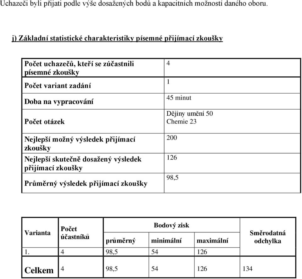 Doba na vypracování Počet otázek Nejlepší možný výsledek přijímací zkoušky Nejlepší skutečně dosažený výsledek přijímací zkoušky Průměrný