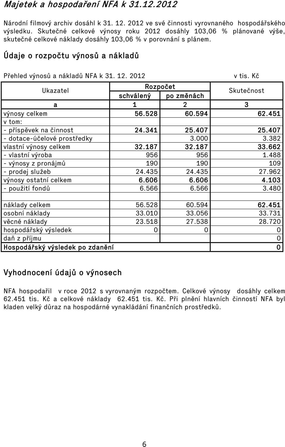 12. 2012 v tis. Kč Ukazatel Rozpočet schválený po změnách Skutečnost a 1 2 3 výnosy celkem 56.528 60.594 62.451 v tom: - příspěvek na činnost 24.341 25.407 25.407 - dotace-účelové prostředky 3.000 3.