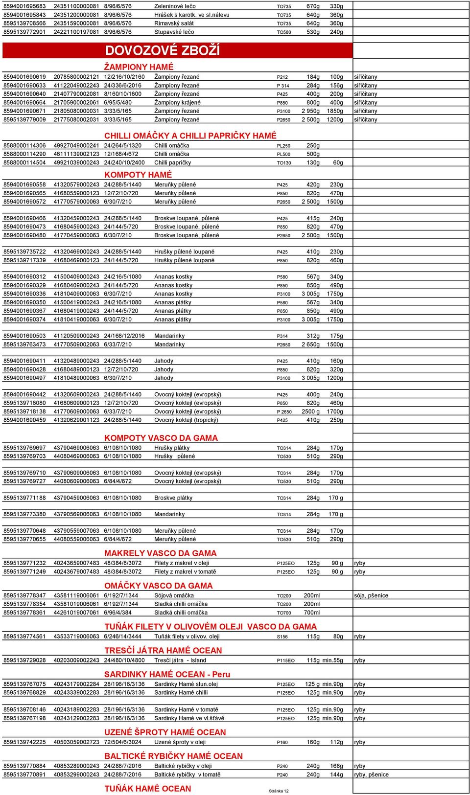 8594001690619 20785800002121 12/216/10/2160 Žampiony řezané P212 184g 100g siřičitany 8594001690633 41122049002243 24/336/6/2016 Žampiony řezané P 314 284g 156g siřičitany 8594001690640