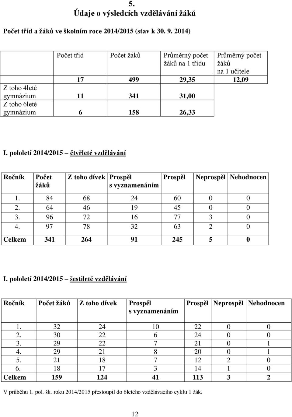 pololetí 2014/2015 čtyřleté vzdělávání Ročník Počet žáků Z toho dívek Prospěl s vyznamenáním Prospěl Neprospěl Nehodnocen 1. 84 68 24 60 0 0 2. 64 46 19 45 0 0 3. 96 72 16 77 3 0 4.