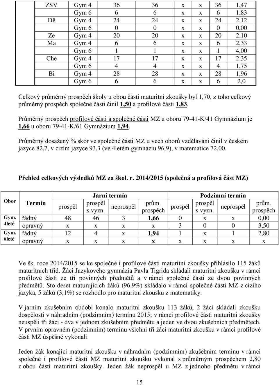 a profilové části 1,83. Průměrný prospěch profilové části a společné části MZ u oboru 79-41-K/41 Gymnázium je 1,66 u oboru 79-41-K/61 Gymnázium 1,94.