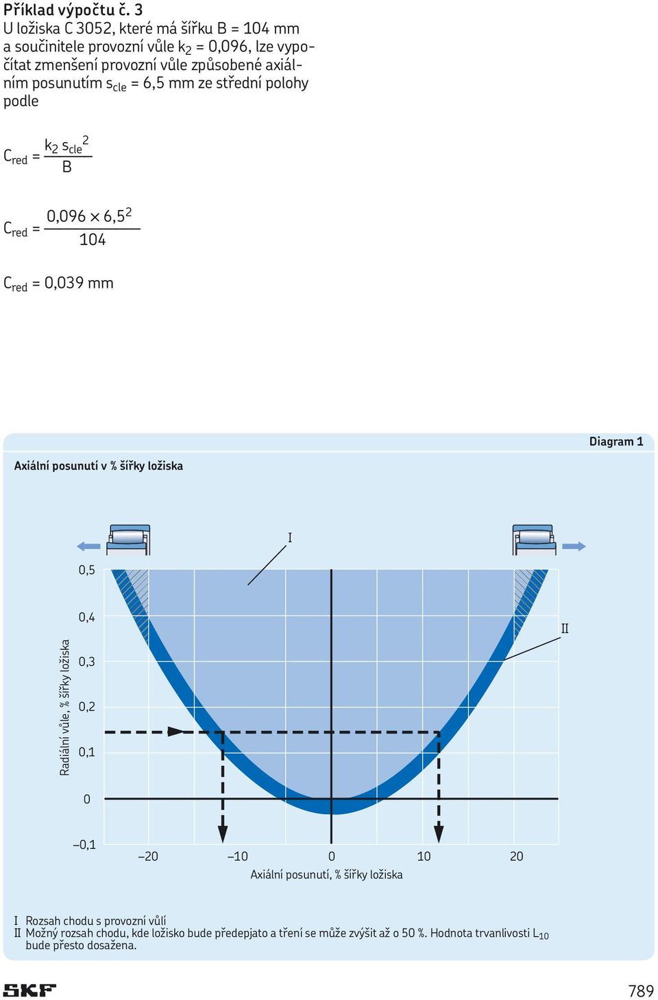 axiálním posunutím s cle = 6,5 mm ze střední polohy podle k 2 s cle 2 C red = B 0,096 6,5 2 C red = 104 C red = 0,039 mm Diagram 1