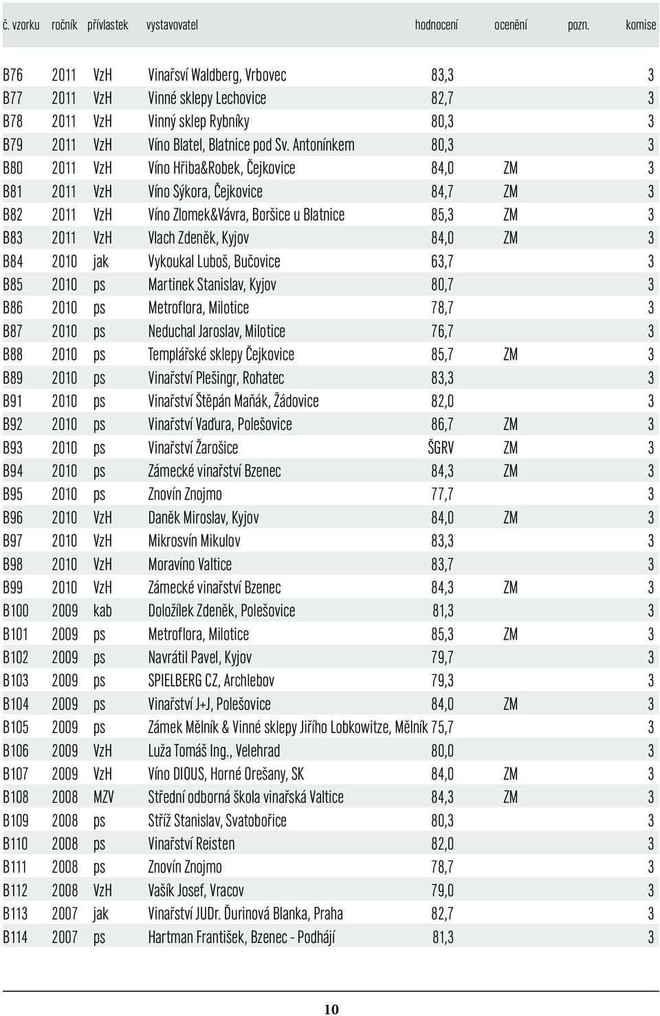 Antonínkem 80,3 3 B80 2011 VzH Víno Hřiba&Robek, Čejkovice 84,0 ZM 3 B81 2011 VzH Víno Sýkora, Čejkovice 84,7 ZM 3 B82 2011 VzH Víno Zlomek&Vávra, Boršice u Blatnice 85,3 ZM 3 B83 2011 VzH Vlach