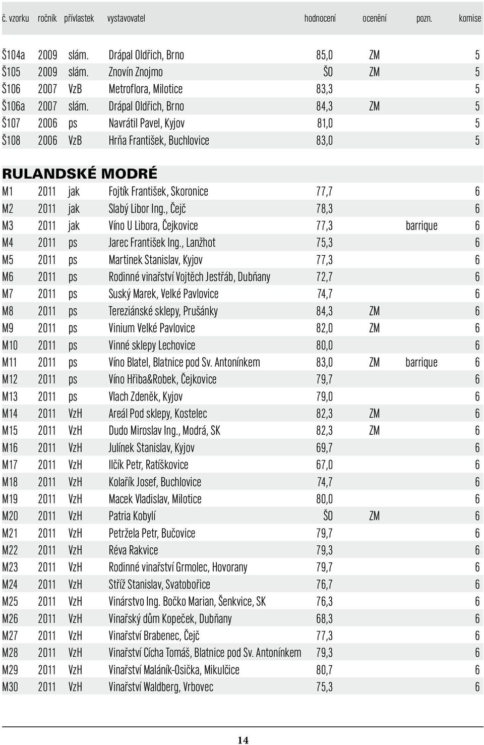 Drápal Oldřich, Brno 84,3 ZM 5 Š107 2006 ps Navrátil Pavel, Kyjov 81,0 5 Š108 2006 VzB Hrňa František, Buchlovice 83,0 5 RULANDSKÉ MODRÉ M1 2011 jak Fojtík František, Skoronice 77,7 6 M2 2011 jak