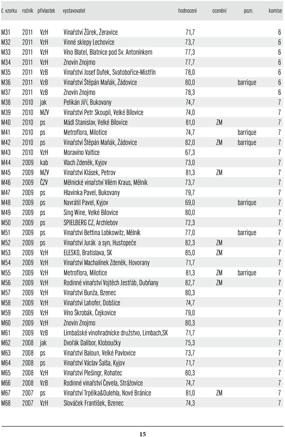 Antonínkem 77,3 6 M34 2011 VzH Znovín Znojmo 77,7 6 M35 2011 VzB Vinařství Josef Dufek, Svatobořice-Mistřín 78,0 6 M36 2011 VzB Vinařství Štěpán Maňák, Žádovice 80,0 barrique 6 M37 2011 VzB Znovín