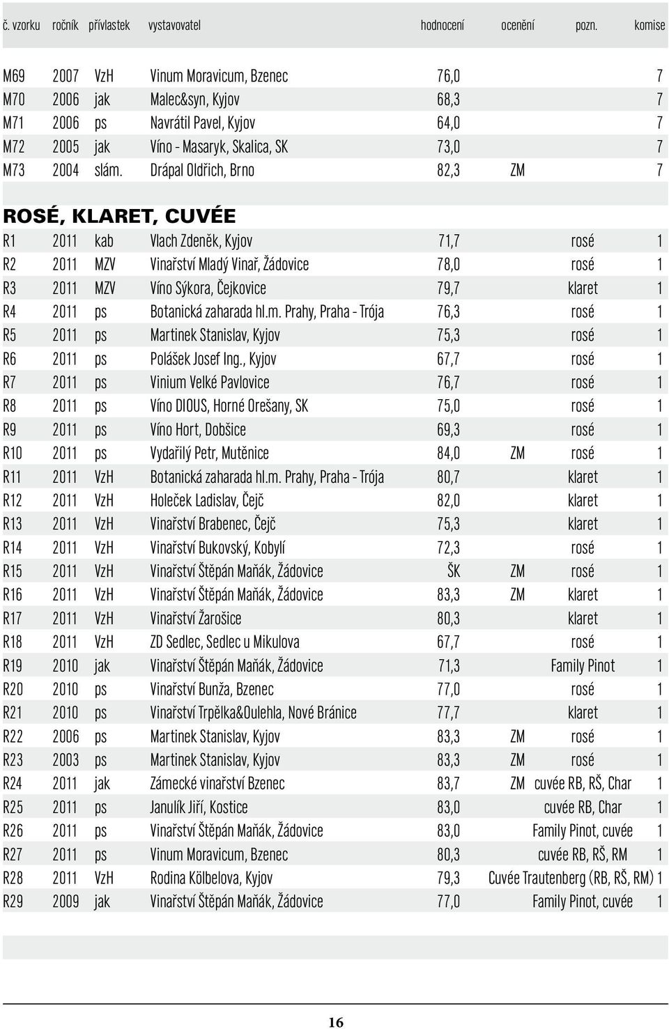 Drápal Oldřich, Brno 82,3 ZM 7 ROSÉ, KLARET, CUVÉE R1 2011 kab Vlach Zdeněk, Kyjov 71,7 rosé 1 R2 2011 MZV Vinařství Mladý Vinař, Žádovice 78,0 rosé 1 R3 2011 MZV Víno Sýkora, Čejkovice 79,7 klaret 1