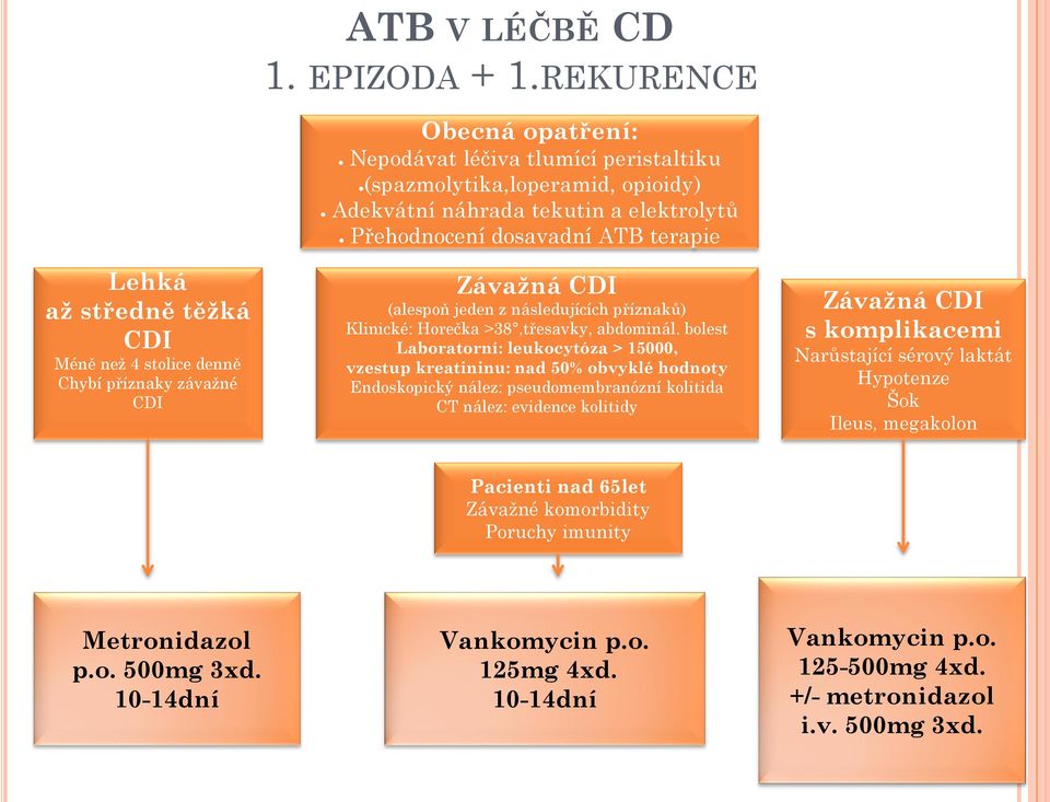 tekutin a elektrolytů Přehodnocení dosavadní ATB terapie Závažná CDI (alespoň jeden z následujících příznaků) Klinické: Horečka >38,třesavky, abdominál.