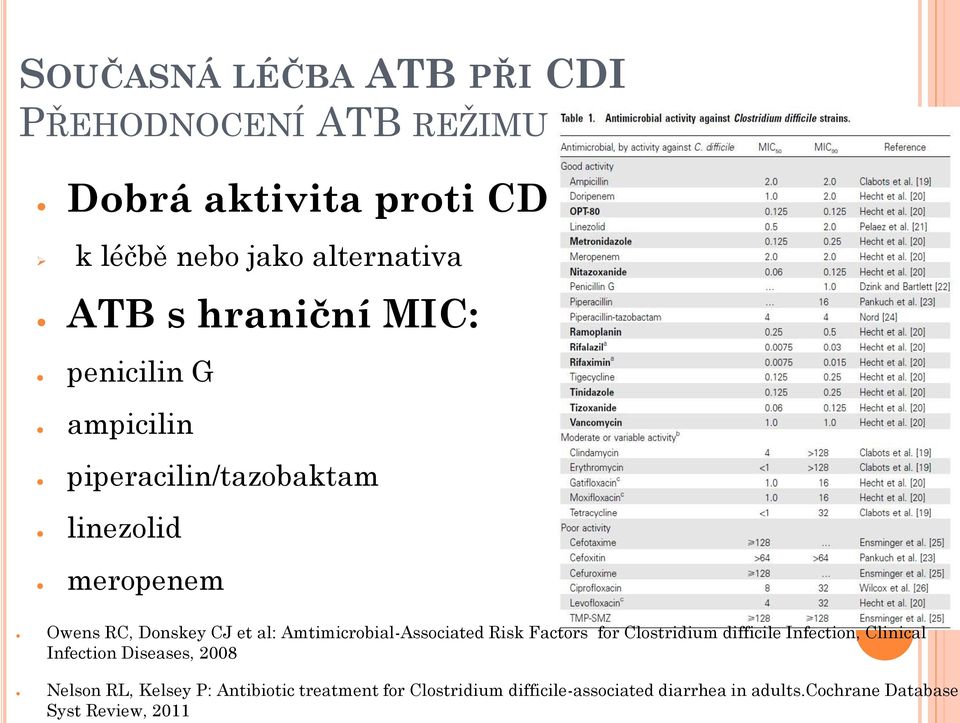 Amtimicrobial-Associated Risk Factors for Clostridium difficile Infection, Clinical Infection Diseases, 2008