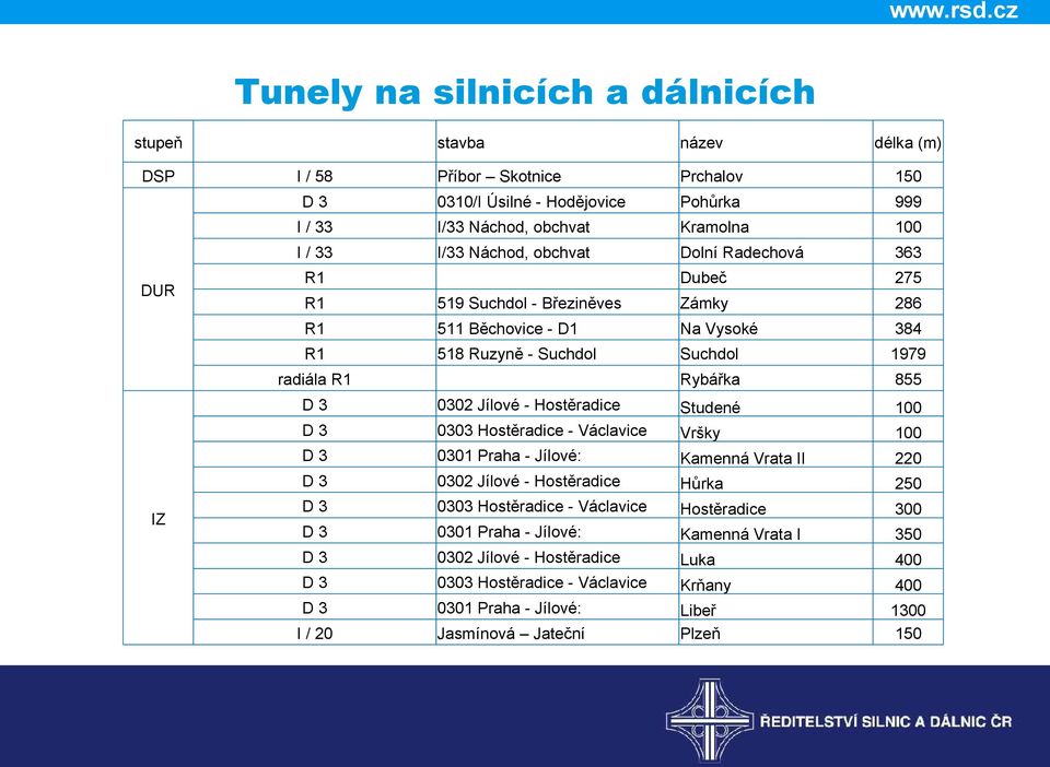 Jílové - Hostěradice Studené 100 D 3 0303 Hostěradice - Václavice Vršky 100 D 3 0301 Praha - Jílové: Kamenná Vrata II 220 D 3 0302 Jílové - Hostěradice Hůrka 250 IZ D 3 0303 Hostěradice - Václavice