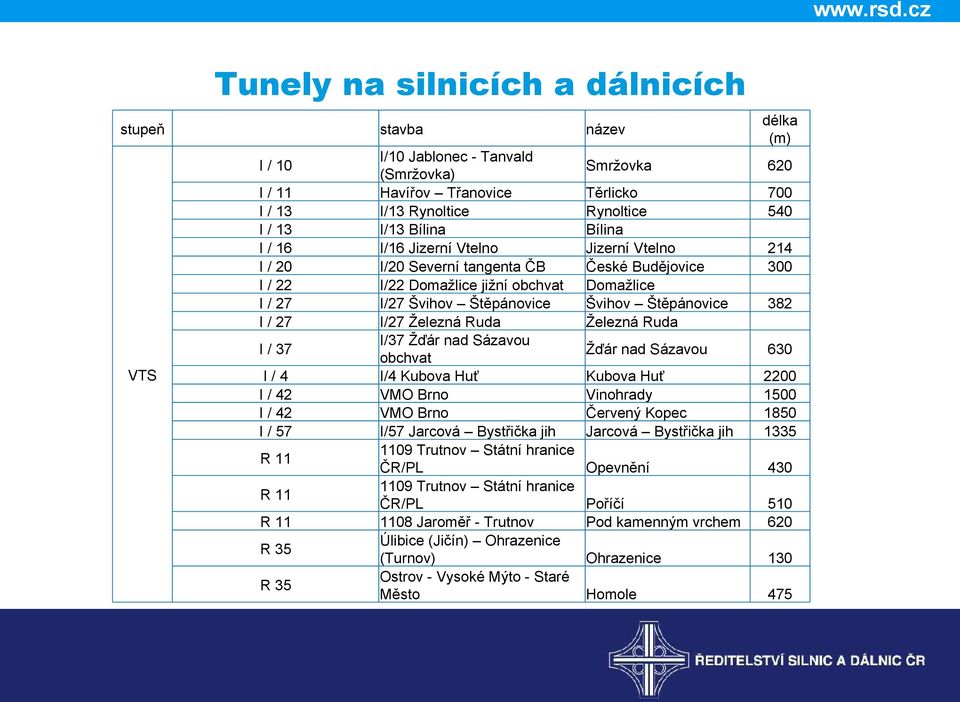 Švihov Štěpánovice 382 I / 27 I/27 Železná Ruda Železná Ruda I / 37 I/37 Žďár nad Sázavou obchvat Žďár nad Sázavou 630 VTS I / 4 I/4 Kubova Huť Kubova Huť 2200 I / 42 VMO Brno Vinohrady 1500 I / 42