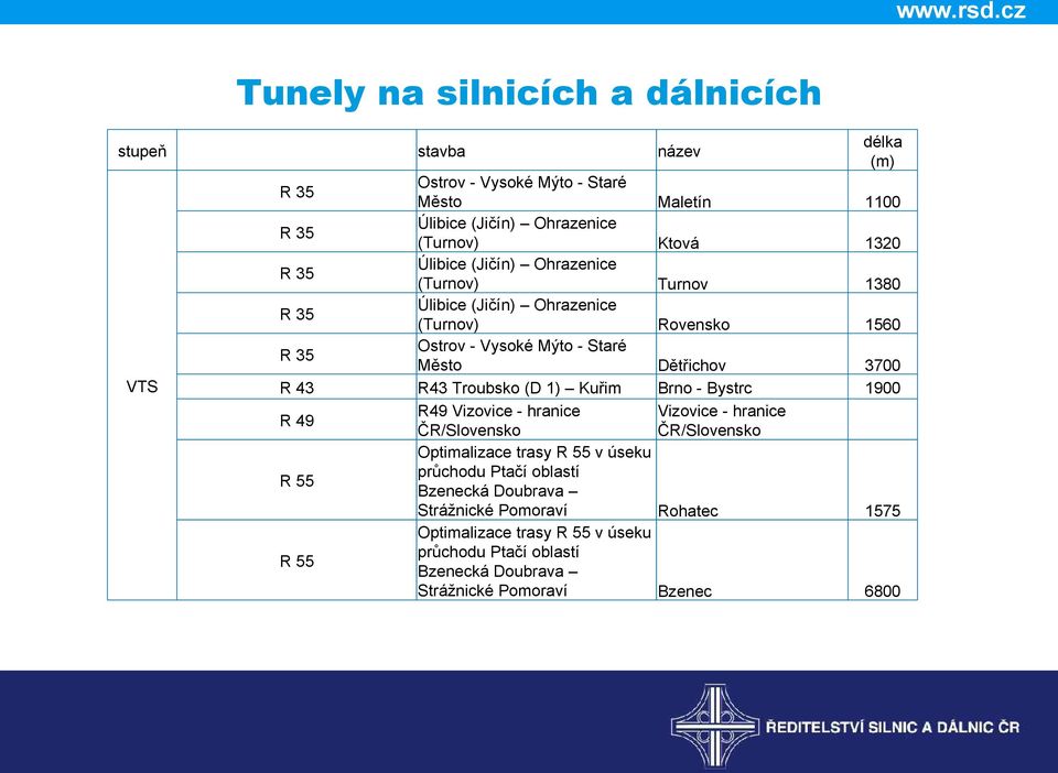 43 R43 Troubsko (D 1) Kuřim Brno - Bystrc 1900 R 49 R49 Vizovice - hranice Vizovice - hranice ČR/Slovensko ČR/Slovensko Optimalizace trasy R 55 v úseku R 55 průchodu