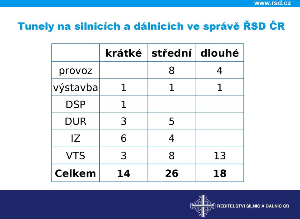 provoz 8 4 výstavba 1 1 1 DSP 1 DUR