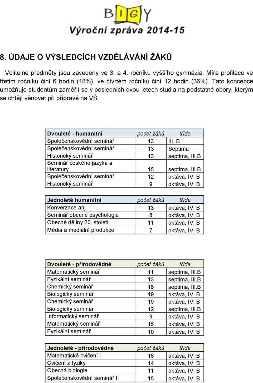 Dvouleté - humanitní počet žáků třída Společenskovědní seminář 13 III. B Společenskovědní seminář 13 Septima Historický seminář 13 septima, III.B Seminář českého jazyka a literatury 15 septima, III.