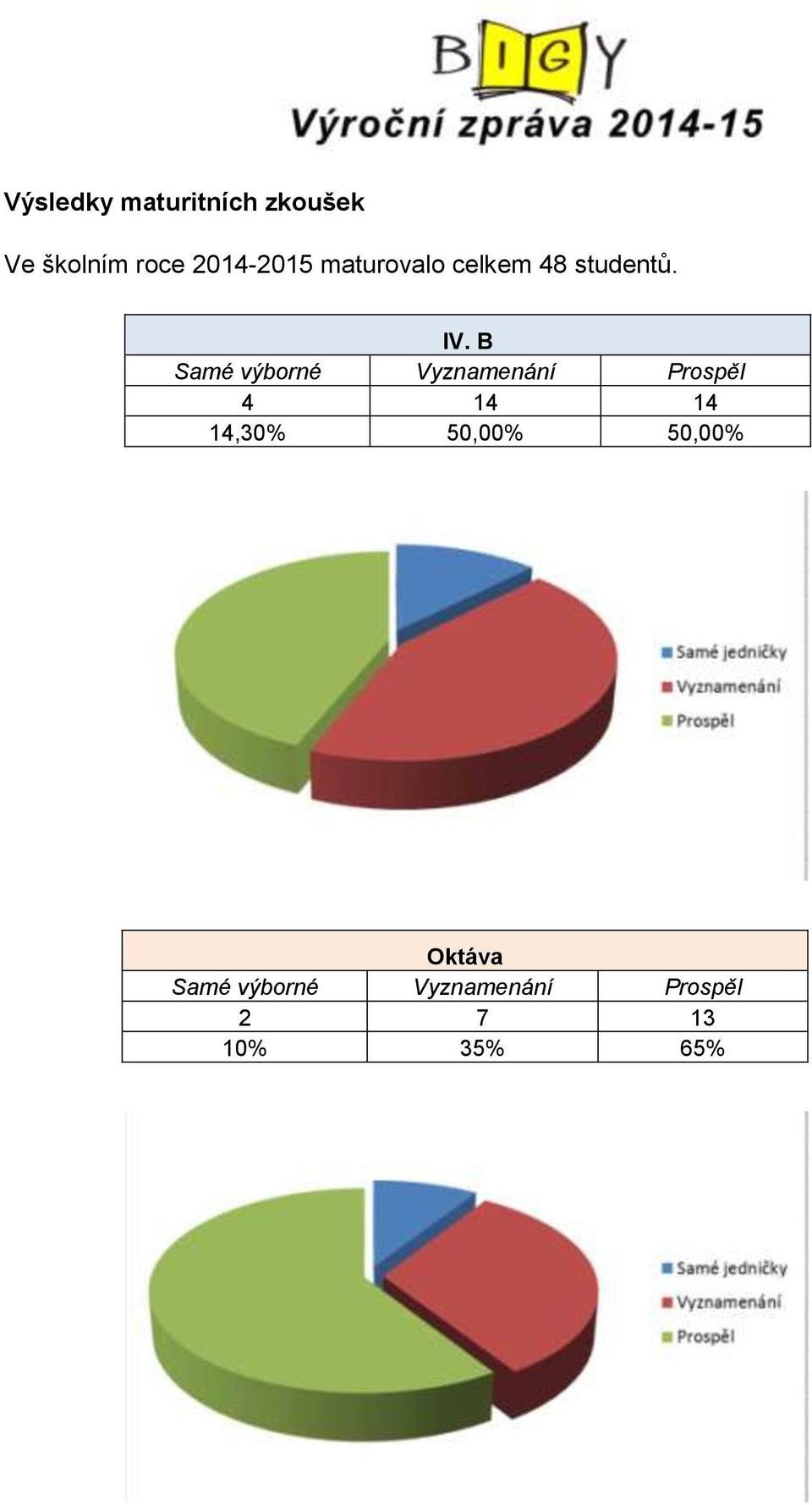 B Samé výborné Vyznamenání Prospěl 4 14 14 14,30%