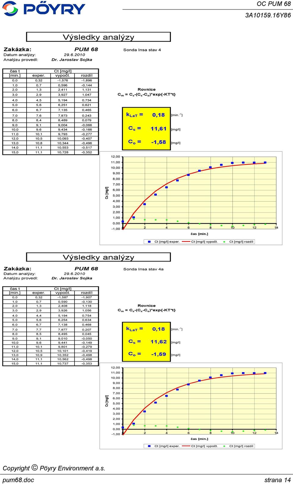 o = -1,58-2 4 6 8 1 12 14 exper. vypočt.