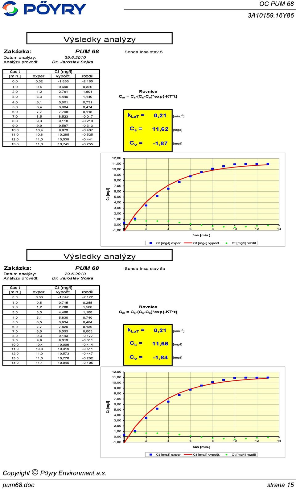 -1 ] 8, 9,3 9,11 -,21 9, 9,9 9,587 -,313 1, 1,4 9,973 -,437 [mg/l] 11, 1,8 1,285 -,525 12, 11, 1,539 -,441 k LaT =,21 C s = 11,62 C o = -1,87 13, 11, 1,745 -,255 [mg/l] 1 1 1-2 4 6 8 1 12 14 exper.