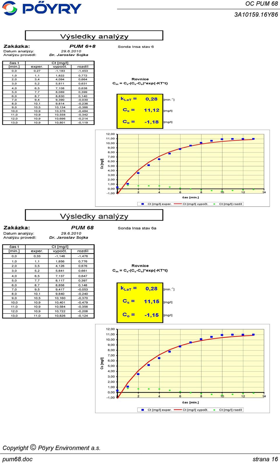 [mg/l] 1 1 1-2 4 6 8 1 12 14 exper. vypočt.