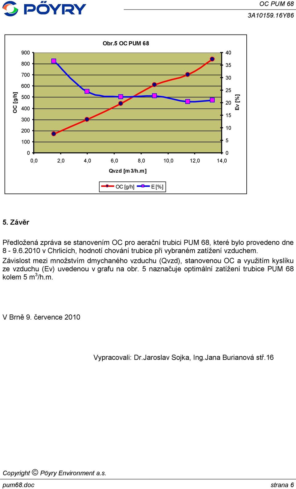 Závislost mezi množstvím dmychaného vzduchu (Qvzd), stanovenou OC a využitím kyslíku ze vzduchu (Ev) uvedenou v grafu na obr.