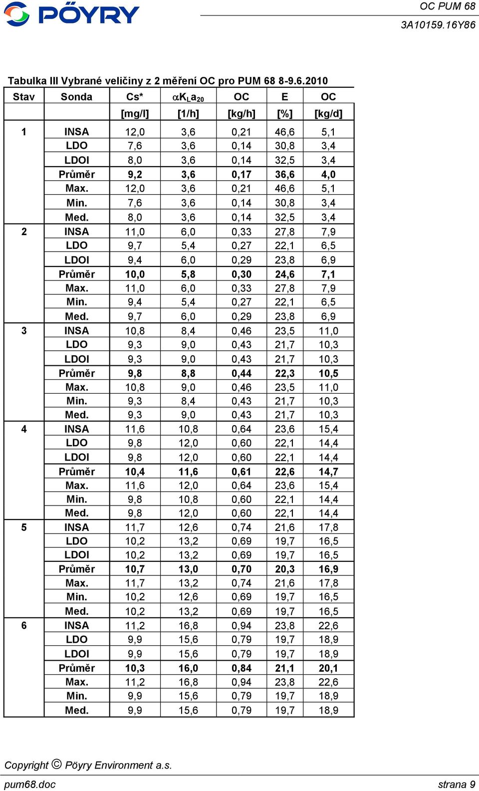 7,6 3,6,14 3,8 3,4 Med. 8, 3,6,14 32,5 3,4 2 INSA 11, 6,,33 27,8 7,9 LDO 9,7 5,4,27 22,1 6,5 LDOI 9,4 6,,29 23,8 6,9 Průměr 1, 5,8,3 24,6 7,1 Max. 11, 6,,33 27,8 7,9 Min. 9,4 5,4,27 22,1 6,5 Med.