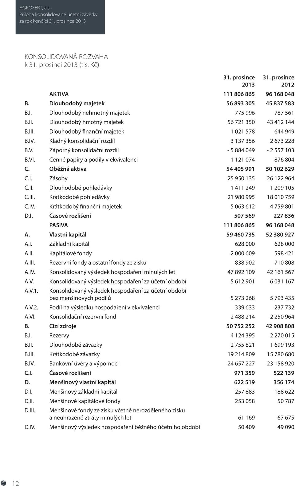 Dlouhodobý finanční majetek 1 021 578 644 949 B.IV. Kladný konsolidační rozdíl 3 137 356 2 673 228 B.V. Záporný konsolidační rozdíl - 5 884 049-2 557 103 B.VI.