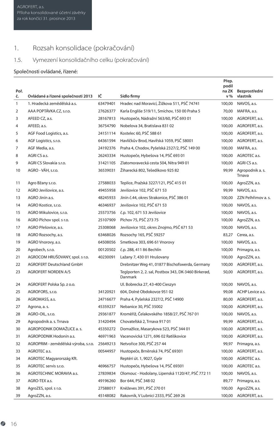 Hradecká zemědělská a.s. 63479401 Hradec nad Moravicí, Žižkova 511, PSČ 74741 100,00 NAVOS, a.s. 2 AAA POPTÁVKA.CZ, s.r.o. 27626377 Karla Engliše 519/11, Smíchov, 150 00 Praha 5 70,00 MAFRA, a.s. 3 AFEED CZ, a.