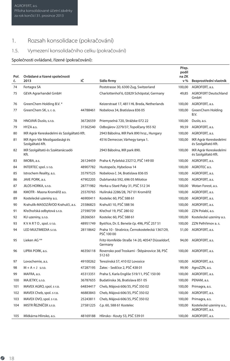 podíl na ZK v % Bezprostřední vlastník 74 Fertagra SA Poststrasse 30, 6300 Zug, Switzerland 100,00 AGROFERT, a.s. 75 GEVA Agrarhandel GmbH Charlottenhof 6, 02829 Schöpstal, Germany 49,85 AGROFERT Deutschland GmbH 76 GreenChem Holding B.