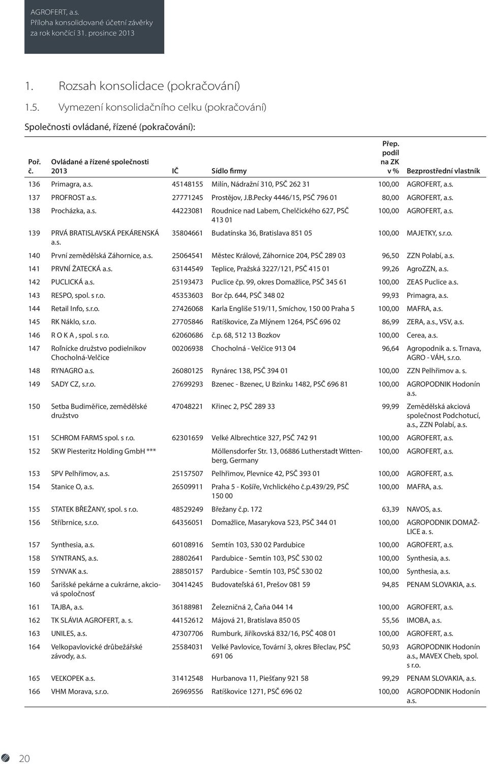 podíl na ZK v % Bezprostřední vlastník 136 Primagra, a.s. 45148155 Milín, Nádražní 310, PSČ 262 31 100,00 AGROFERT, a.s. 137 PROFROST a.s. 27771245 Prostějov, J.B.Pecky 4446/15, PSČ 796 01 80,00 AGROFERT, a.