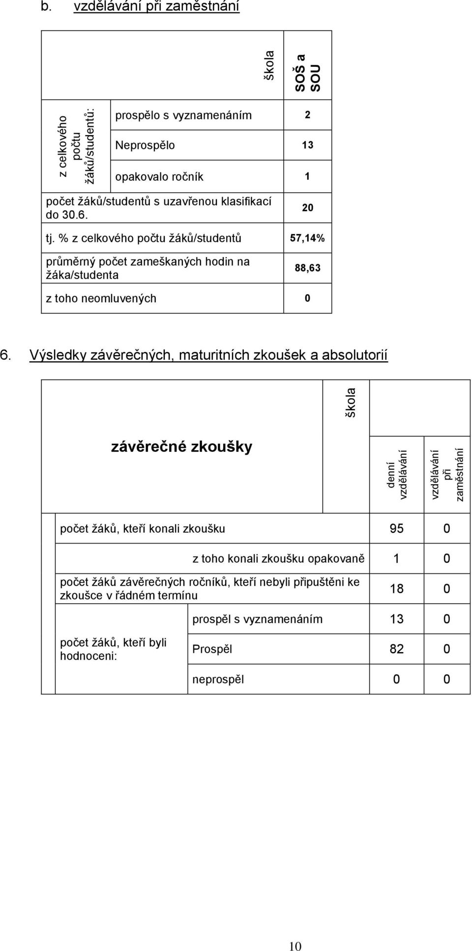 % z celkového počtu ţáků/studentů 57,14% průměrný zameškaných hodin na ţáka/studenta 88,63 z toho neomluvených 0 6.