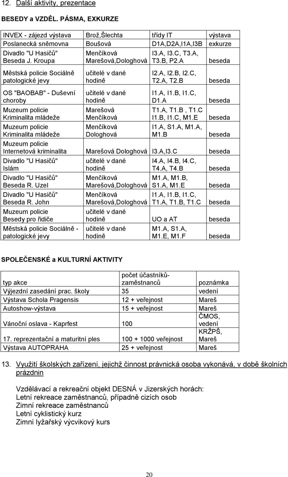 učitelé v dané hodině Marešová Menčíková Menčíková Dologhová I3.A, I3.C, T3.A, T3.B, P2.A I2.A, I2.B, I2.C, T2.A, T2.B I1.A, I1.B, I1.C, D1.A T1.A, T1.B, T1.C I1.B, I1.C, M1.E I1.A, S1.A, M1.