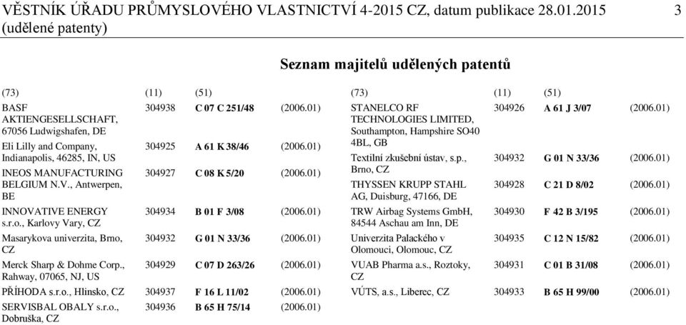 2015 3 (udělené patenty) Seznam majitelů udělených patentů (73) (11) (51) BASF AKTIENGESELLSCHAFT, 67056 Ludwigshafen, DE Eli Lilly and Company, Indianapolis, 46285, IN, US INEOS MANUFACTURING