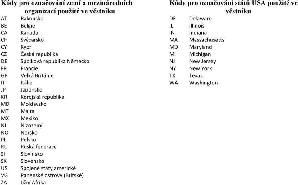 Malta Mexiko Nizozemí Norsko Polsko Ruská federace Slovinsko Slovensko Spojené státy americké Panenské ostrovy (Britské) Jižní Afrika Kódy pro