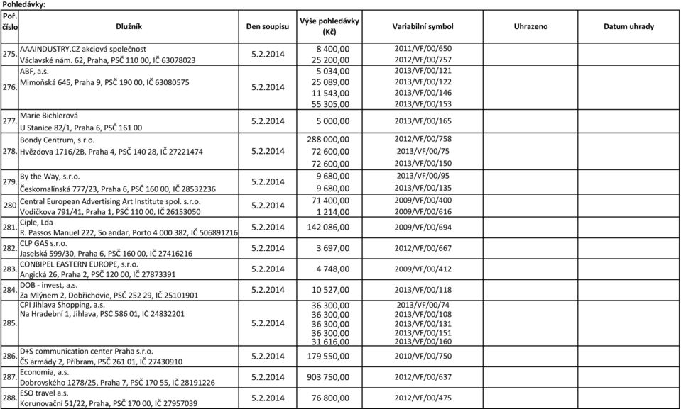 11543,00 2013/VF/00/146 55305,00 2013/VF/00/153 Marie Bichlerová 277. U Stanice 82/1, Praha 6, PSČ 16100 5000,00 2013/VF/00/165 Bondy Centrum, s.r.o. 288000,00 2012/VF/00/758 278.